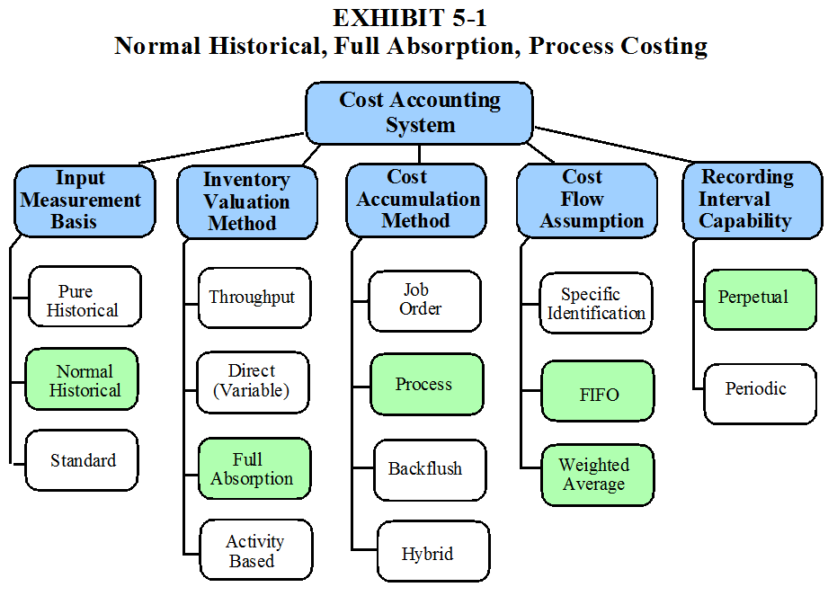 Exhibit5-1 Normal Historical Full Absorption Process Costing