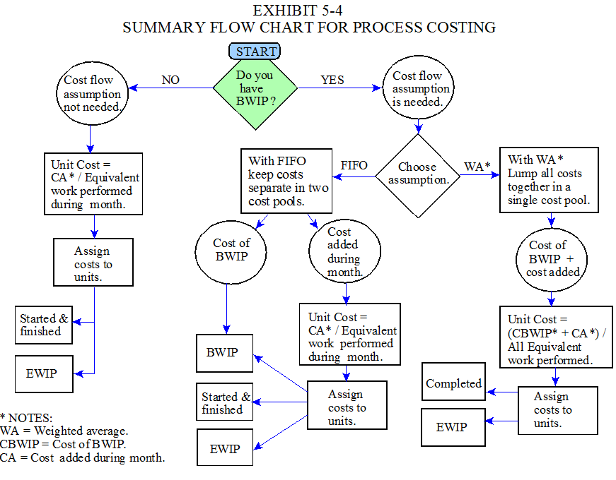 Exhibit 5-4 Summary Flow Chart for Process Costing
