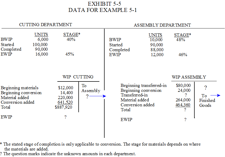 Exhibit 5-1 Data for Example 5-1
