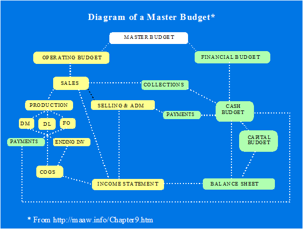 Diagram of a Master Budget