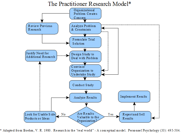 Models in the Research Process