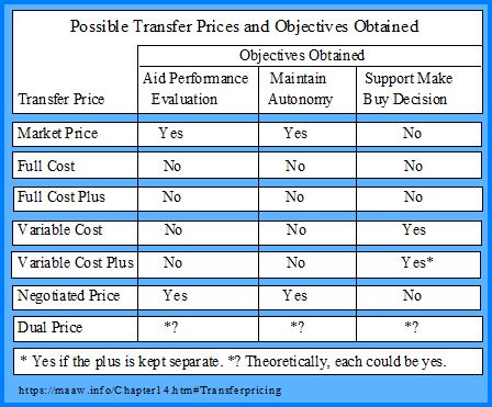 Possible Transfer Prices and Objectives Obtained