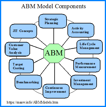 ABM Models