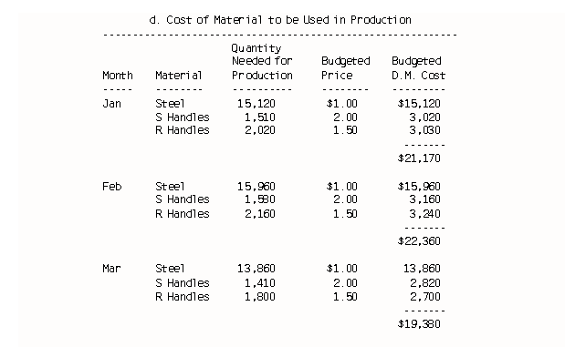 Cost of Material to be used in production