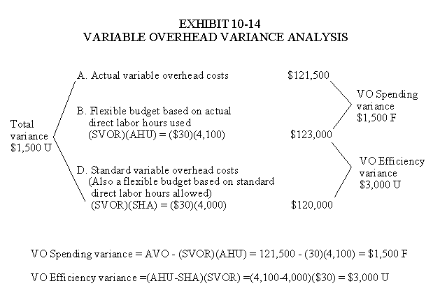 Variable Overhead Variance Analysis