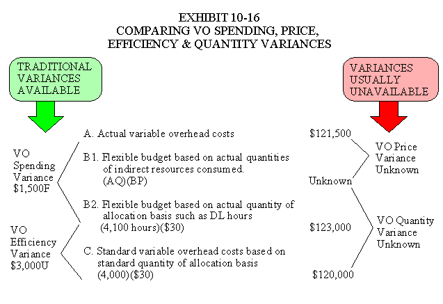 Comparing Variable Overhead Spending, Price, Efficiency, and Quantity Variances