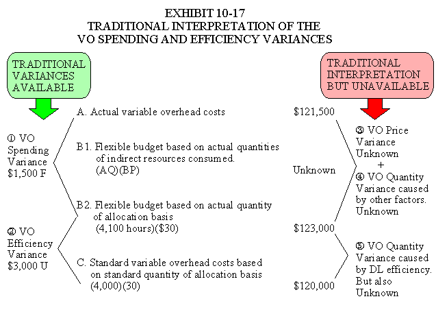 Traditional Interpretation of Variable Overhead Variances