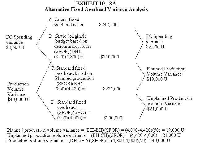 Alternative Fixed Overhead Variance Analysis