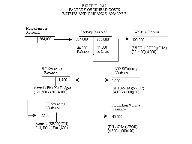 T-Account Entries for Fixed Overhead Variance Analysis