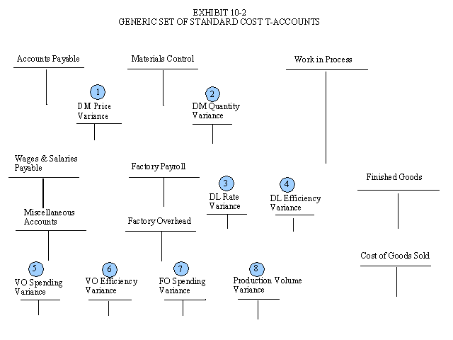 Generic Standand Costing T-Accounts