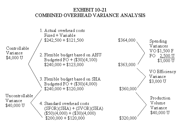 Combined Overhead Variance Analysis