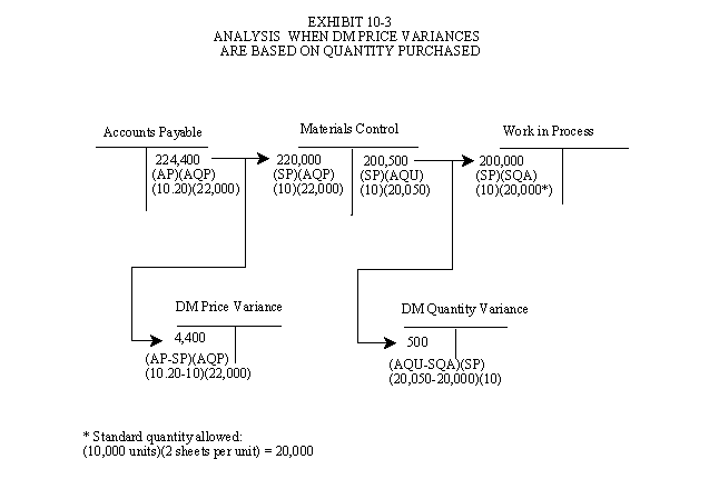 Direct Materials Price Variance Based on Quantity Purchased