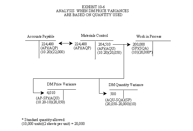 Direct Materials Price Variance Based on Quantity Used