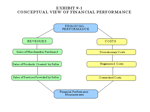 Conceptual View of Financial Performance