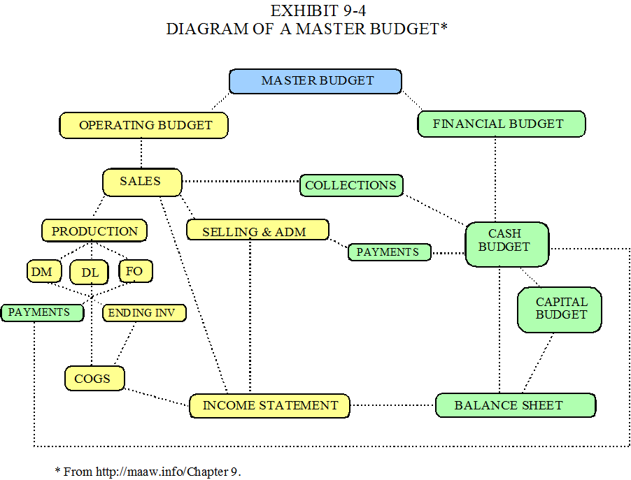 Diagram of a Master Budget