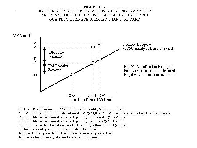 Graphic View of Direct Materials Variances