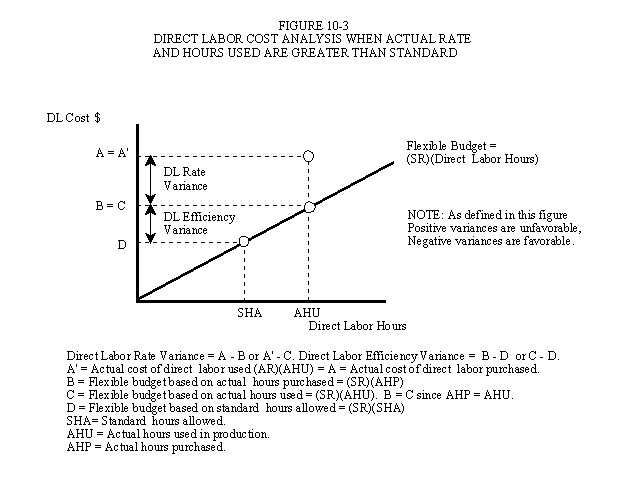 Graphic View of Direct Labor Variance Analysis