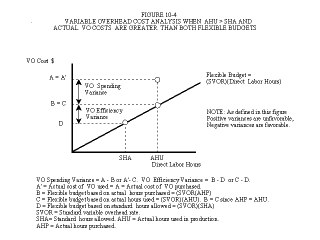 Graphic View of Variable Overhead Variance Analysis