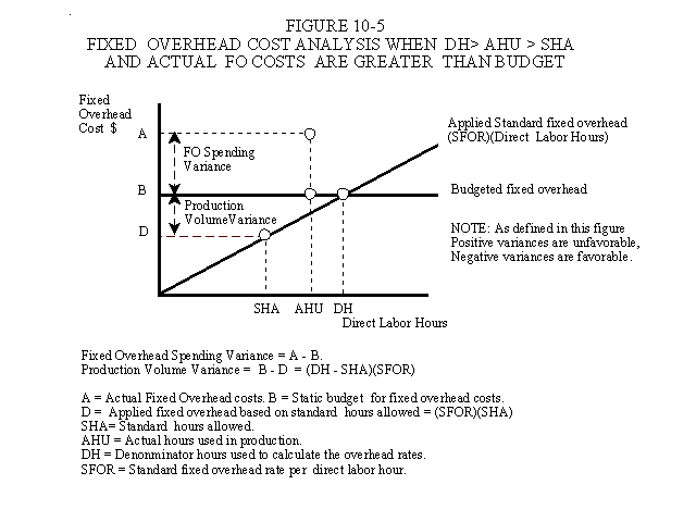 Graphic View of Fixed Overhead Analysis