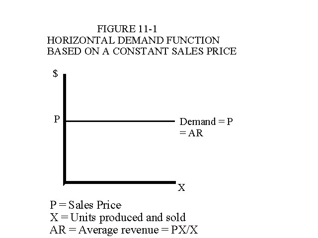 Horizontal Demand Function Based on a Constant Sales Price