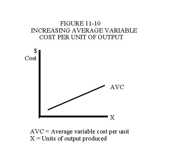 Figure 11-10 Increasing Average Variable Cost per unit