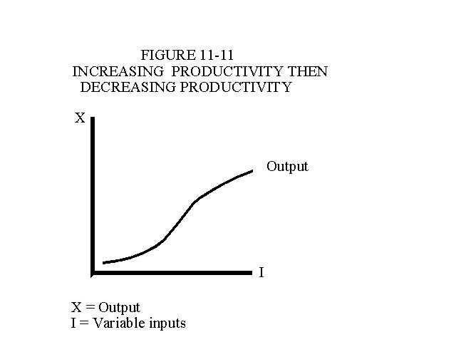 Increasing Productivity Then Decreasing Productivity