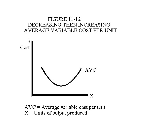 Figure 11-12 Decreasing then Increasing Average Variable Cost per unit