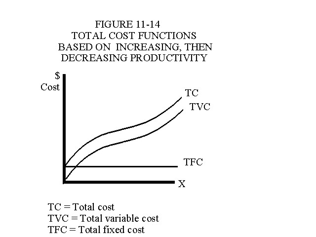 Figure 11-14 Total Cost Functions based on increasing then decreasing productivity