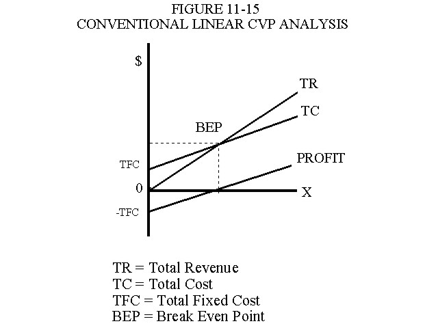 Conventional Linear Cost Volume Profit Analysis
