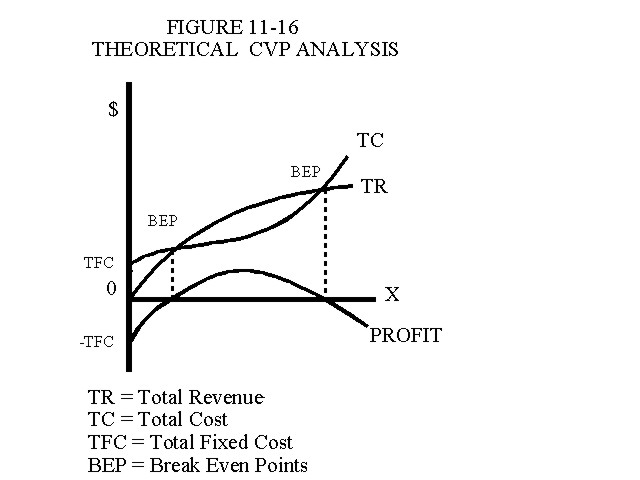 Theoretical Cost Volume Profit Analysis