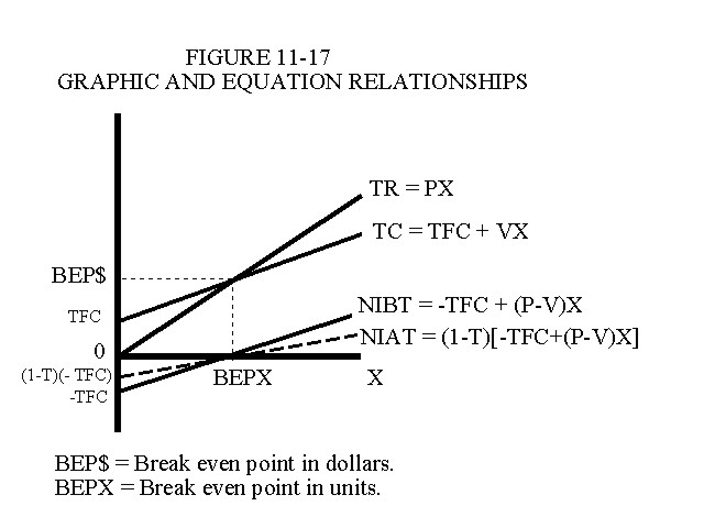 Graphic and Equation Relationships in Linear Cost Volume Profit Analysis