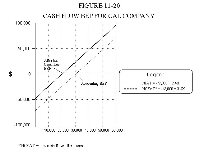 Cash Flow BEP for Cal Company