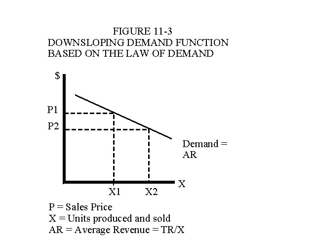 Downsloping Demand Function Based on the Law of Demand