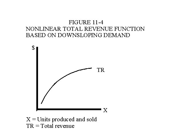 Nonlinear Total Revenue Function Based on Downsloping Demand