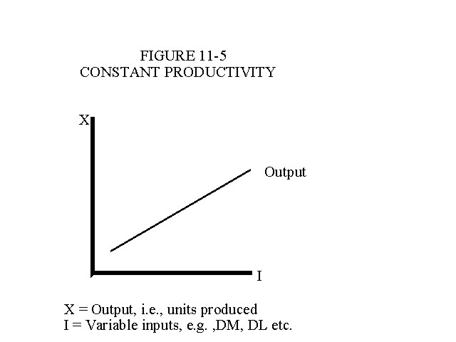 Constant Productivity