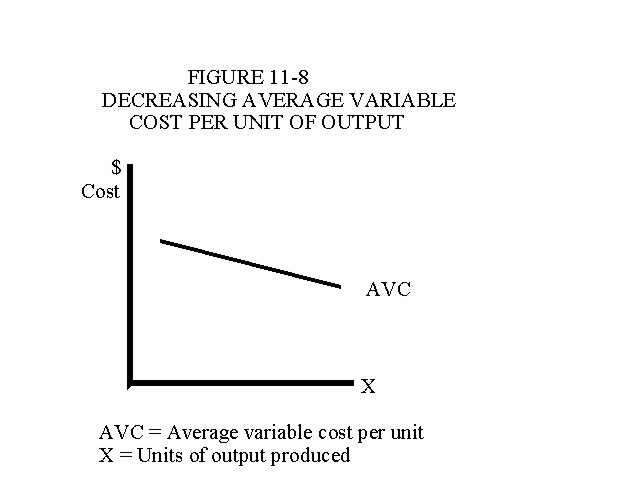 Figure 11-8 Decreasing Average Variable Cost per unit