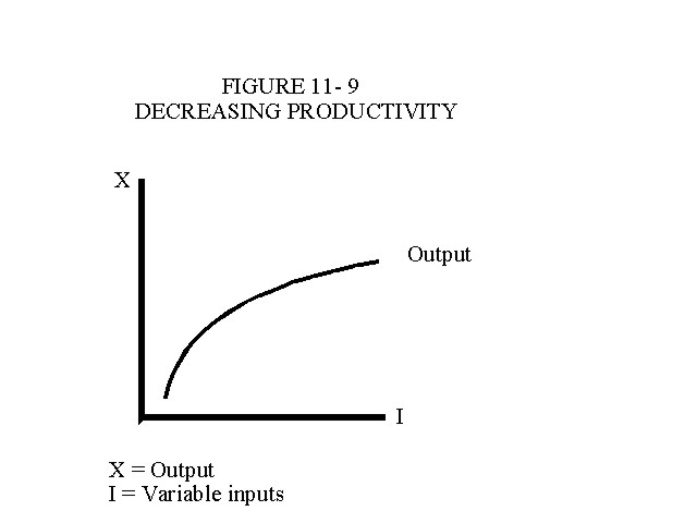 Decreasing Productivity