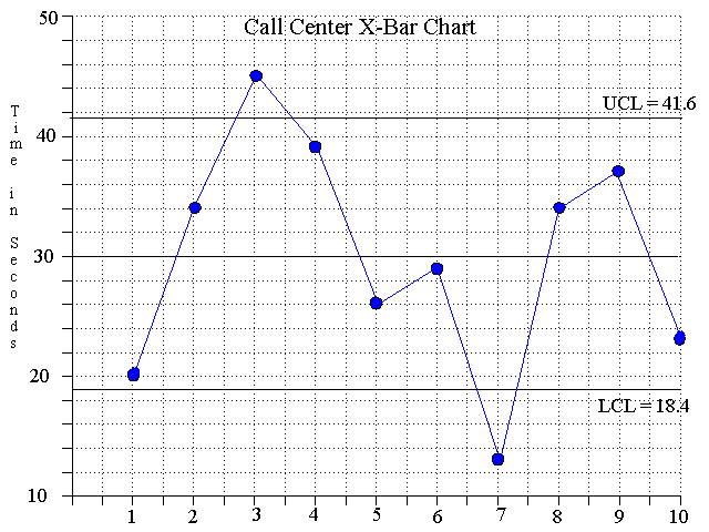 Call Center X-Bar Chart