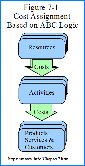 Cost Assignment Based on Activity Based Costing Logic