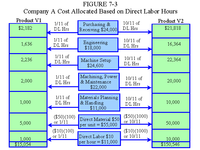 Company A Cost Allocated Based on Direct Labor Hours