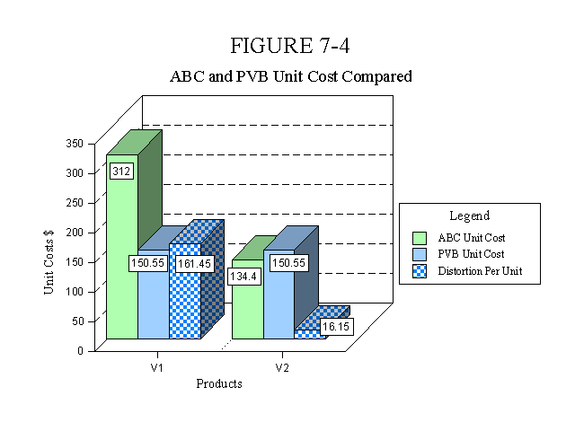 Activity-Based and Production Volume Based Unit Cost Compared