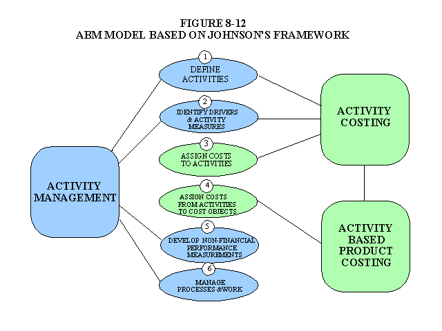Activity-Based Management Model Based on Johnson's Framework