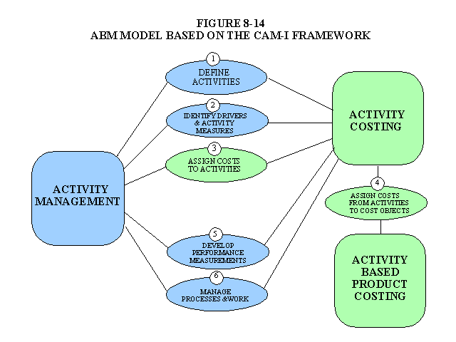 Activity-Based Management Model Based on the CAM-I Framework