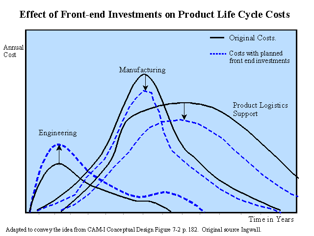 Effect of Front-end Investments on Product Life Cycle Costs