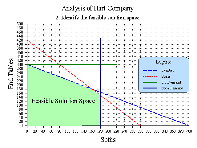 Linear Programming Graphical Analysis of Hart Company - Feasible Solution Space