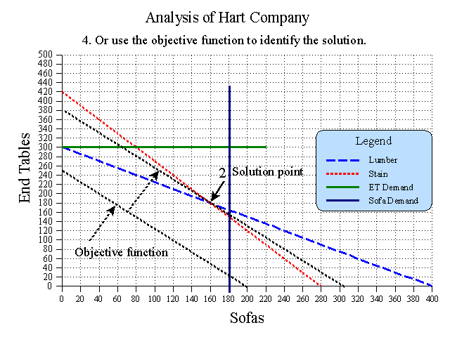 Linear Programming Graphical Analysis of Hart Company - Use the Objective Function