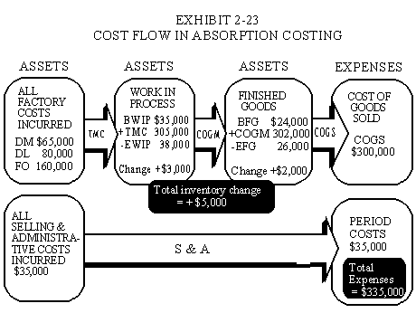 Cost flow for absorption costing