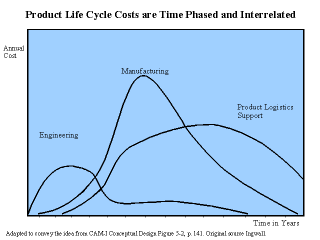 Product Life Cycle Costs are Time Phased and Interelated