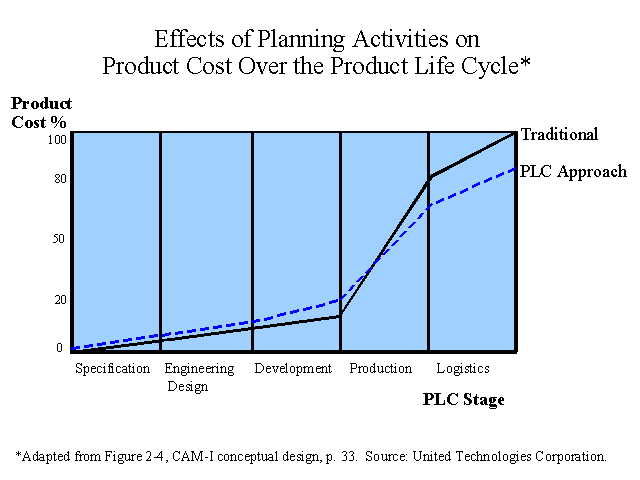 Effects of Planning Activities on Product Cost over the Product Life Cycle