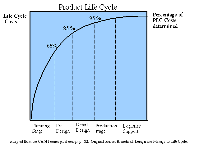 Product Life Cycle Graphic